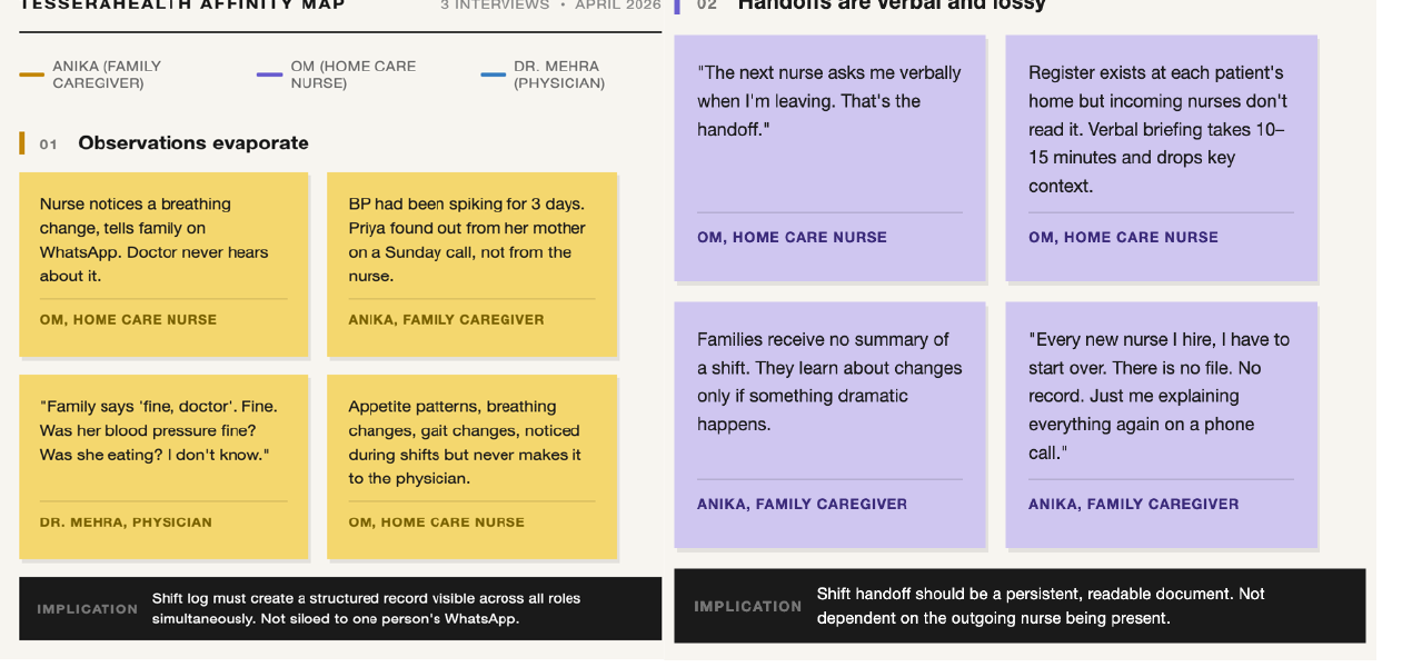 Affinity map — observations evaporate, handoffs are verbal and lossy